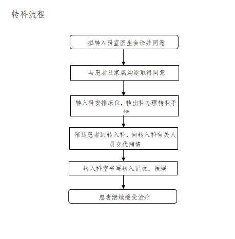 转科流程.png 转科流程.png