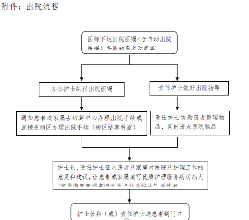 出院流程.png 出院流程.png