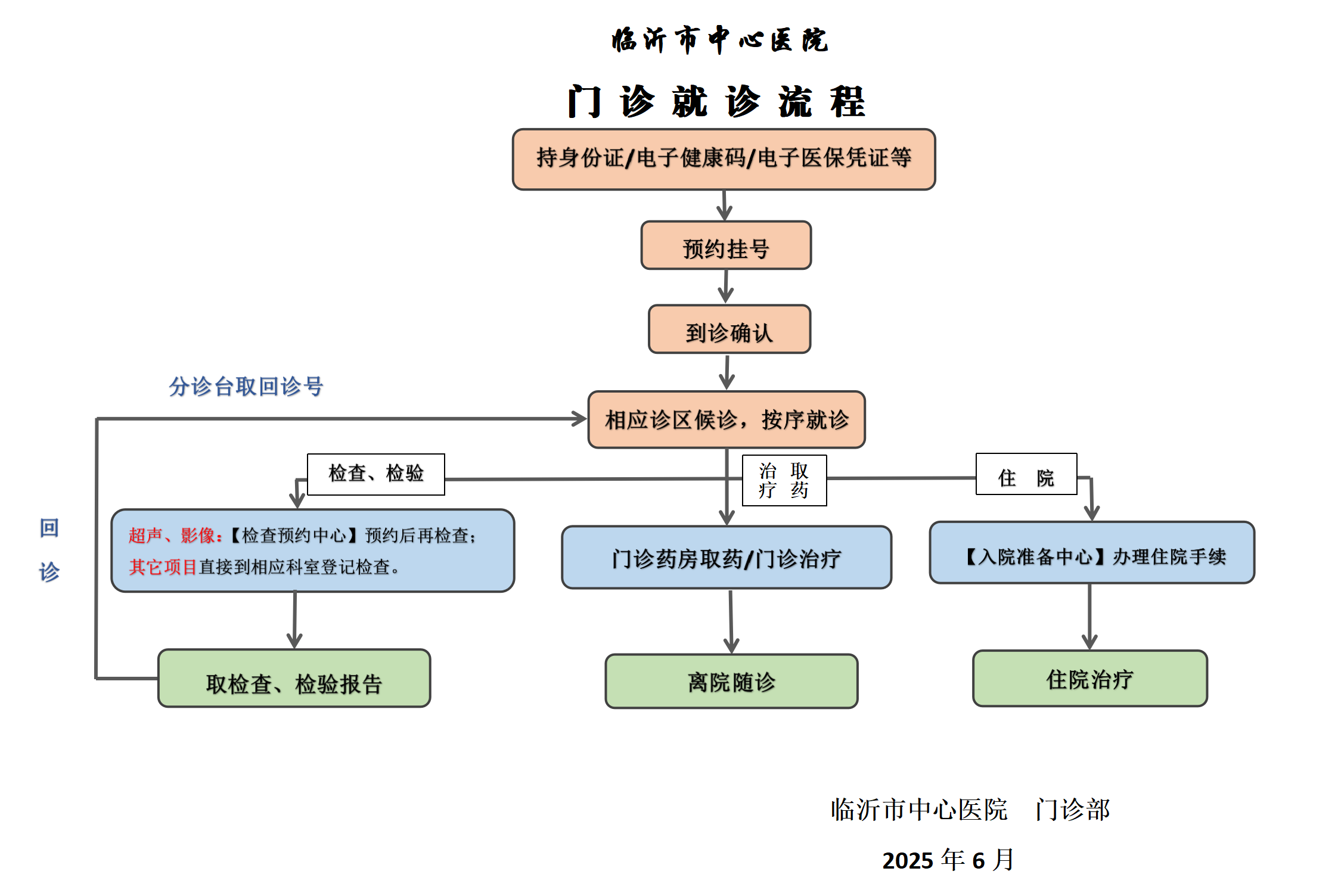临沂市中心医院门诊就诊流程（2025.06）